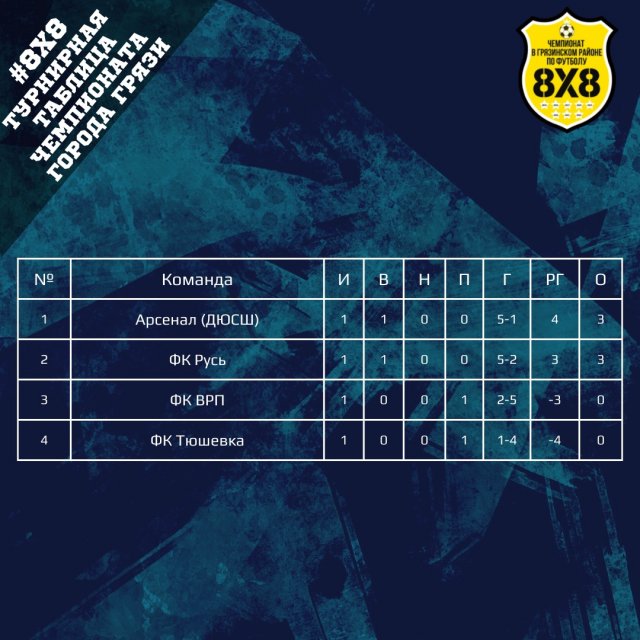 Турнирная таблица Чемпионата города Грязи по футболу 8х8 после 1 тура